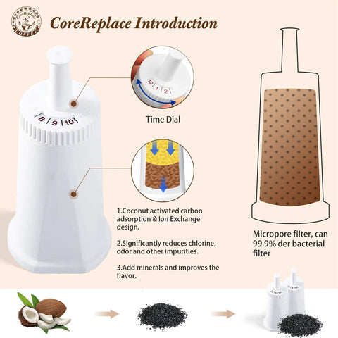 Front view of 4-pack water filter cartridge with time dial and coconut-activated carbon for Breville espresso machines.