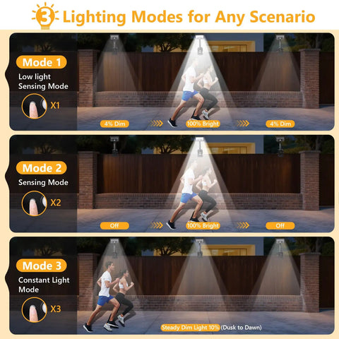 Display of lighting modes for Clip On Solar Lights Outdoor With Motion Sensor highlighting brightness levels for security.