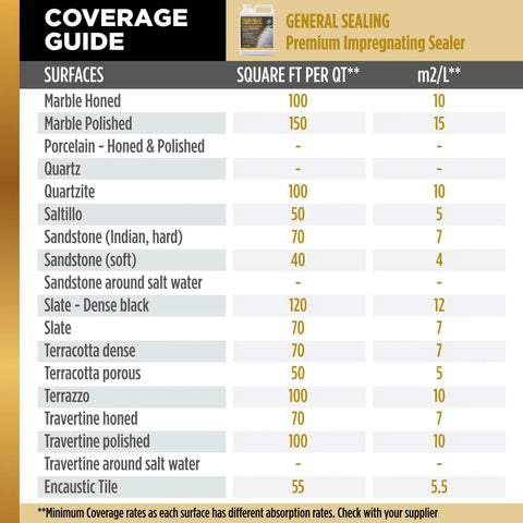 Coverage guide for Top Shelf Impregnating Sealer For Granite Marble Tile And Concrete detailing surface types and coverage per quart.