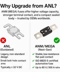 Comparison between outdated ANL fuse and Beefed Up ANM Fuse Holder With 300A Fuse For High Power Inverters And Energy Storage Distribution Blocks Mega Upgrade Over ANL Durable Dual Bolt Through Terminals Low Resistance 2 Pack highlighting features and advantages.