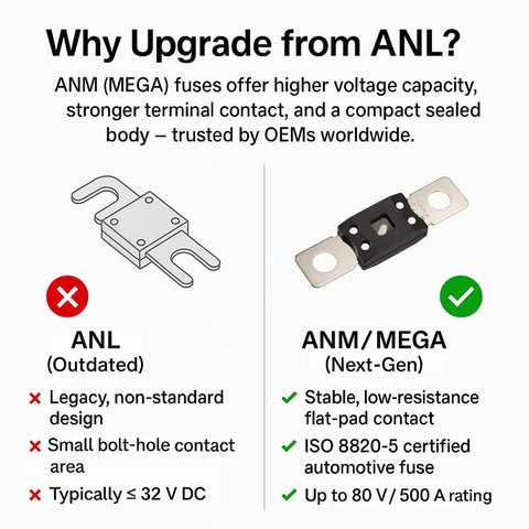 Comparison between outdated ANL fuse and Beefed Up ANM Fuse Holder With 300A Fuse For High Power Inverters And Energy Storage Distribution Blocks Mega Upgrade Over ANL Durable Dual Bolt Through Terminals Low Resistance 2 Pack highlighting features and advantages.