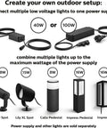 Diagram showing 40W Outdoor Power Supply For Hue Lights, Weatherproof Low Voltage Hub with various lamp options for outdoor setup.