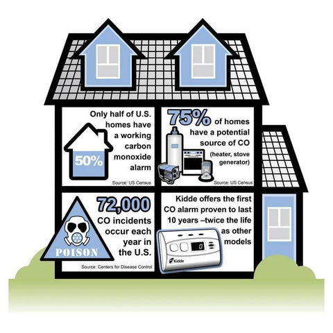 Infographic showing carbon monoxide risks in homes with statistics, featuring Worry Free Carbon Monoxide Detector Alarm for safety.