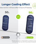 Insulin Cooler Travel Case With Two 90g TSA Ice Packs showing comparison between 50g and 90g cooling packs for longer cooling effect.