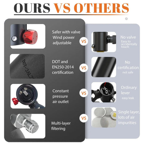 Comparison chart showing features of 0.5L Mini Scuba Tank With Pump vs others, emphasizes safety, certification, and air quality.