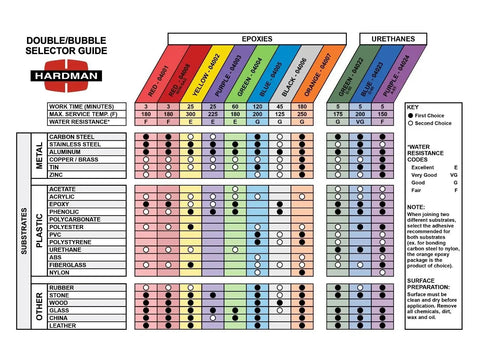 Double Bubble Epoxy and Urethanes selector guide for various substrates and conditions.