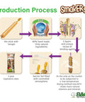 Image showing the production process of Real Deal Crunchy Nut Treat Sticks Twin Pack for small pets.
