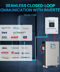 Powermega 48V 314Ah LiFePO4 Battery Energy Storage System with inverter connectivity diagram in a home setup.