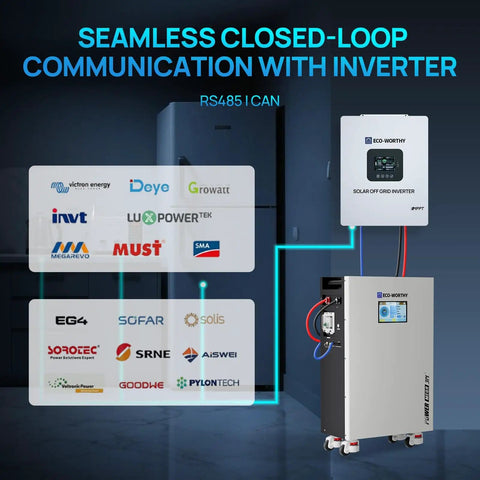 Powermega 48V 314Ah LiFePO4 Battery Energy Storage System with inverter connectivity diagram in a home setup.