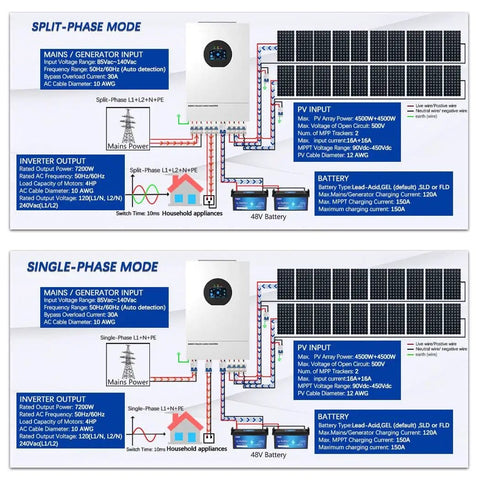 Diagram showing 7200W Solar Hybrid Inverter for Off Grid Homes RVs and Cabins, 48V DC to 120V and 240V configurations.