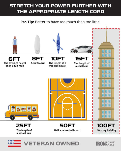 Comparison chart showing lengths from 6ft to 100ft, illustrating the Beefy 100 Foot Outdoor Extension Cord With Three Outlets.