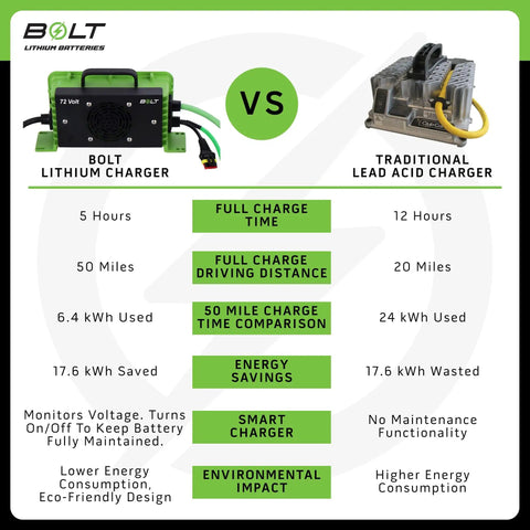 Comparison of Bolt Lithium Charger vs Traditional Lead Acid Charger with performance details
