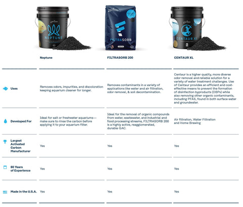 Comparison chart of Neptune, Filtrasorb 200, and Centaur XL activated carbon products for filtration, each with granules and usage details.