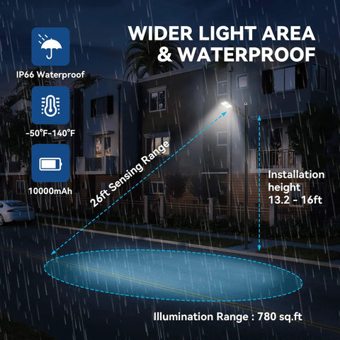 Upgraded Solar Street Light 12000 Lumens Super Bright Outdoor With 10000mAh Battery And 120 LEDs illuminating rainy street