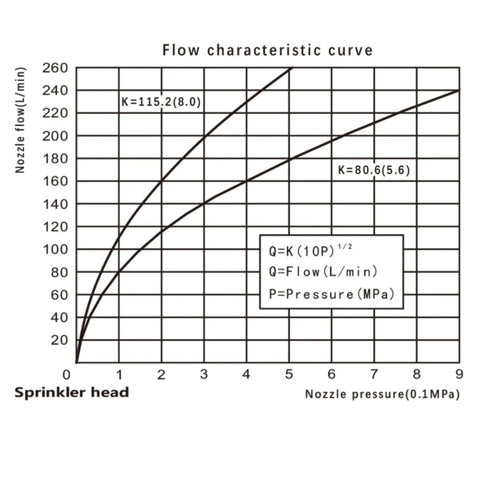 Flow characteristic curve for sprinkler heads showing nozzle flow versus pressure metrics and equations utilized.