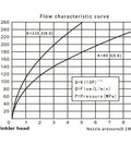 Flow characteristic curve graph for Concealed Pendent Automatic Fire Sprinkler Head DN15 155F showing nozzle flow rates.