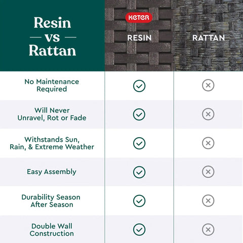 Comparison chart of resin vs rattan features, highlighting resin's advantages like durability, maintenance, and weather resistance.