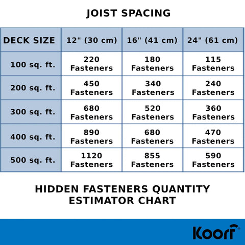 Hidden Deck Fastener Clips Bundle for Grooved Composite Decking with 500 Clips, estimator chart for joist spacing and deck size