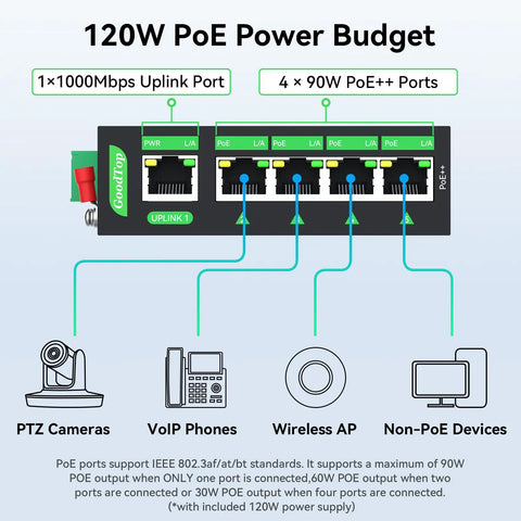 Diagram showing Industrial 5 Port Gigabit PoE++ Switch with 120W budget, four PoE ports up to 90W each for devices like cameras and access points.