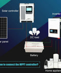 Slick 96V 45A MPPT Solar Charge Controller diagram showing connections to solar panel, battery, inverter, and DC load.
