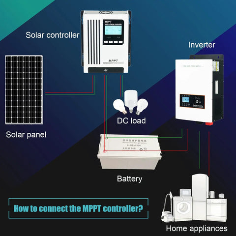 Slick 96V 45A MPPT Solar Charge Controller diagram showing connections to solar panel, battery, inverter, and DC load.