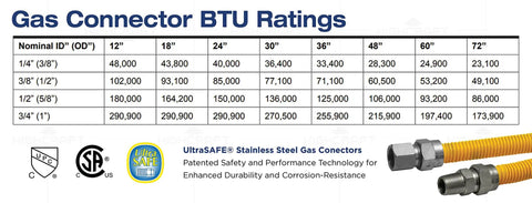 BTU ratings for gas connectors with Twelve Inch Flexible Epoxy Coated Gas Line Connector for space heaters and gas logs.