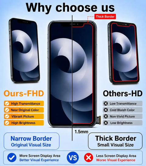 Comparison of iPhone XR screens showing FHD and HD display quality with narrow and thick borders.