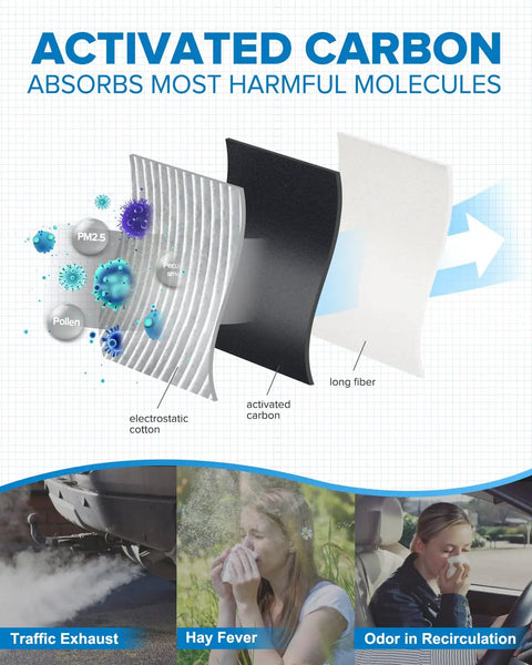 Diagram showing layers of cabin air filter with activated carbon for Volkswagen vehicles, highlighting odor absorption and pollutant capture.