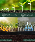 Diagram showing Heavy Duty Weed Barrier Fabric Kit For Gardens 4x30 Feet Permeable Landscape Cloth 3.2oz blocking sunlight and allowing water.