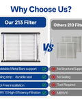 Comparison chart of 213 filter vs 210 filter, highlighting 213's foldable metal bars and MERV 13 efficiency for HVAC systems.