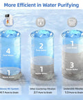 Comparison of pure to waste water ratios for Countertop Reverse Osmosis Water Filtration System With 6 Stage RO Filtration And Remineralization Glass Pitcher, No Fuss 4L Tank, 4 To 1 Pure To Drain, Real Time TDS Display, Perfect For Home Or Office Use