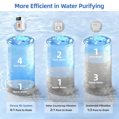 Comparison of pure to waste water ratios for Countertop Reverse Osmosis Water Filtration System With 6 Stage RO Filtration And Remineralization Glass Pitcher, No Fuss 4L Tank, 4 To 1 Pure To Drain, Real Time TDS Display, Perfect For Home Or Office Use