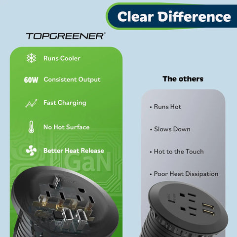 GaN Desk Grommet Power Hub With 65W USB C PD 2 USB A Ports And Duplex Outlet 3 Inch Circular Grommet features comparison chart.