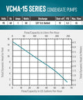 VCMA-15 condensate pump infographic with 115V, 65 GPH, 3/8 in discharge and flow chart