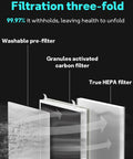 Diagram showing three-fold filtration with a washable pre-filter, activated carbon, and True HEPA filter from Vital 100 Replacement Filter 2 Pack For Levoit Vital 100 And VAVA VA-EE004 Air Purifiers With True HEPA High Efficiency Activated Carbon Filtration Captures Pollen Dust Pet Dander Odors.