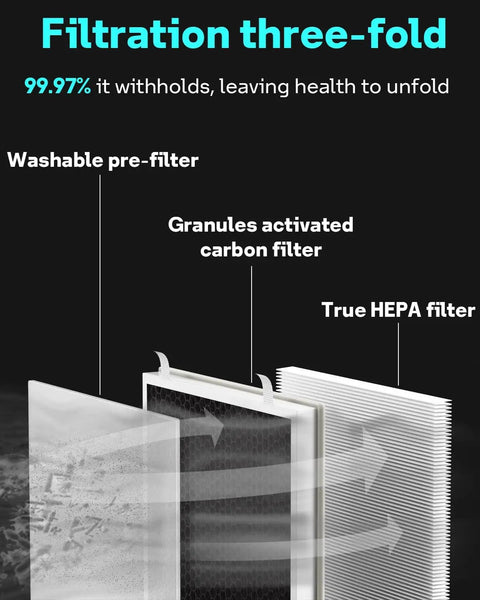 Diagram showing three-fold filtration with a washable pre-filter, activated carbon, and True HEPA filter from Vital 100 Replacement Filter 2 Pack For Levoit Vital 100 And VAVA VA-EE004 Air Purifiers With True HEPA High Efficiency Activated Carbon Filtration Captures Pollen Dust Pet Dander Odors.
