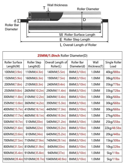Heavy-Duty Stainless Steel Conveyor Rollers detailed specifications for 1 Inch Diameter by 39.4 Inches Length, showing load capacities.