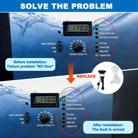Diagram showing Flow Switch GLX-FLO-RP Replacement For Goldline Aquarite Salt System, indicating before and after installation.