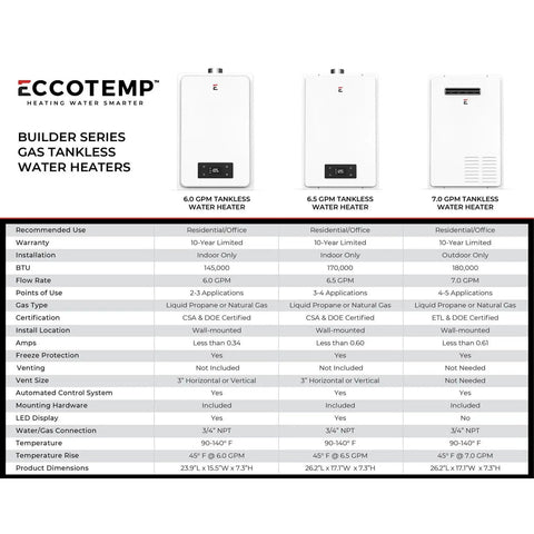Eccotemp Builder Series Gas Tankless Water Heaters table showcasing 6.0, 6.5, and 7.0 GPM specifications and features.