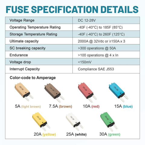 Fuse specification details for No Fuss Road Ready ATM Manual Reset Fuse Kit With Low Profile Mini Blade 5A to 30A ratings.