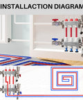 Installation of Three Branch Radiant Heat Manifold Stainless Steel PEX Manifold With Hydronic Floor Heating Outlets diagram
