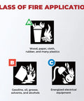 Class of fire application chart showing types: A for solid materials, B for flammable liquids, and C for electrical fires.