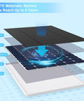 Diagram of 6W Outdoor Solar Panel Charger layers, showing ETFE material composition for popular security cameras.