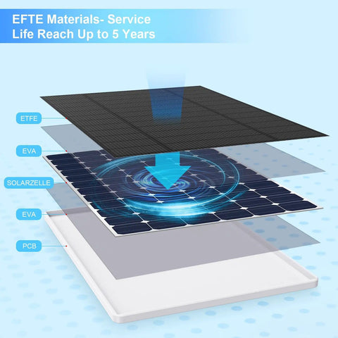 Diagram of 6W Outdoor Solar Panel Charger layers, showing ETFE material composition for popular security cameras.