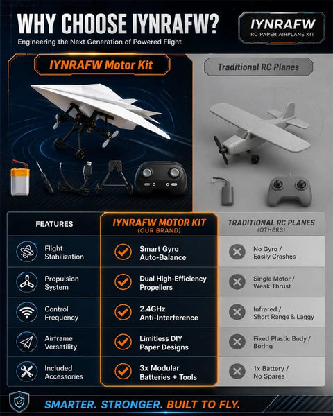 Comparison chart showing features of IYNRAFYW RC Paper Airplane Motor Kit with Gyro Stabilizer and dual propellers next to traditional RC planes.