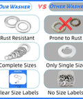 Comparison of 304 Stainless Steel Fender And Lock Washers Set showing rust resistance and complete sizes against competitors.
