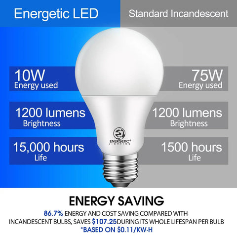 Infographic comparing Bright 10W LED A19 Bulb 1200 Lumen 2700K Soft White Non Dimmable E26 Base with standard incandescent bulb.