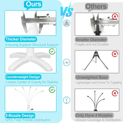 Comparison chart of adjustable outdoor patio misters stand with thicker diameter, counterweight base, and 5-nozzle design versus others.