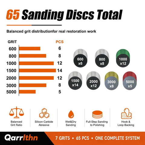 Premium 6 Inch Wet Dry Hook And Loop Sanding Discs With 65 Pieces Covering 600 To 5000 Grit including grit distribution chart.
