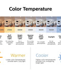 Color temperature chart showing 2000K to 6500K range. Highlights soft white 2700K used in Flicker Free LED Recessed Downlight Fits 5 Inch Or 6 Inch Can Dimmable EyeComfort 750 Lumen Soft White 2700K 8.5W Equal 65W E26 Base Title 20 Certified 6 Pack Energy Efficient Interior Lighting.